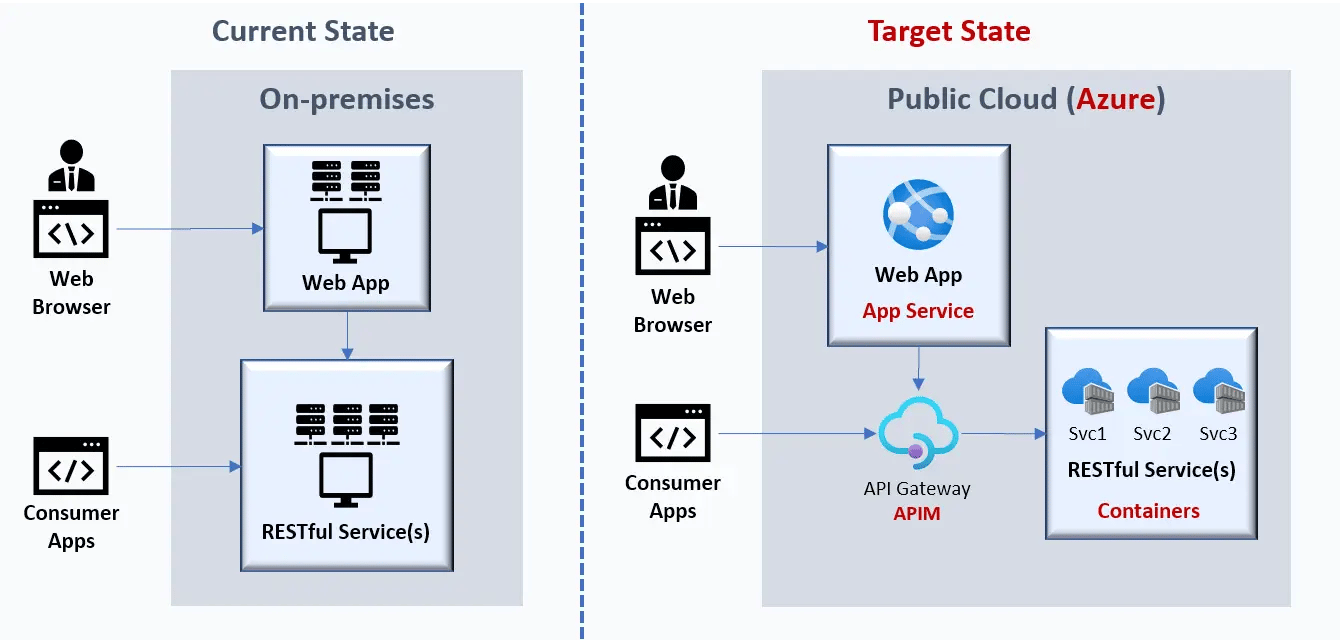 on-premise to cloud migration
